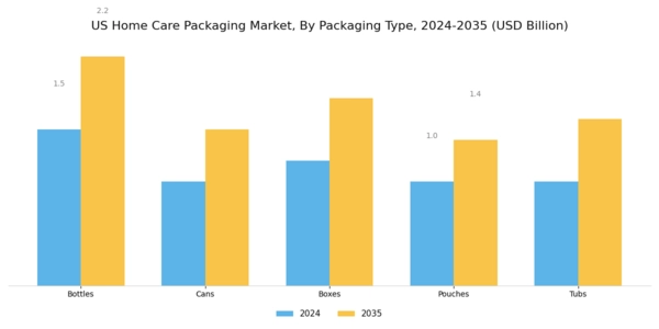 US Home Care Packaging Market Segment Image 2