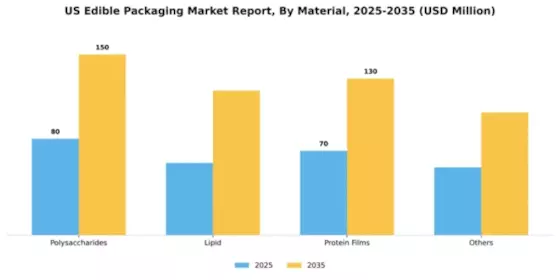 US Edible Packaging Market Segment Image 1