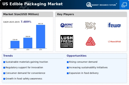 US Edible Packaging Market Infographic