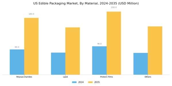 US Edible Packaging Market Segment Image 0