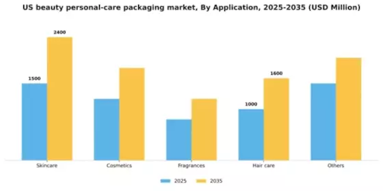 US Beauty Personal Care Packaging Market Segment Image 0