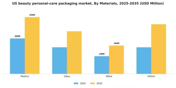US Beauty Personal Care Packaging Market Segment Image 1