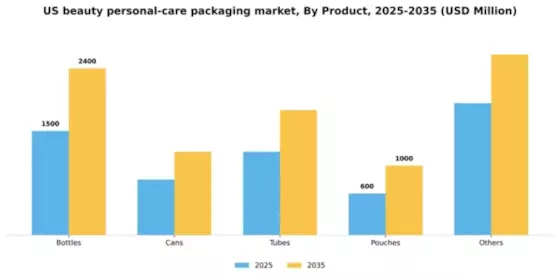 US Beauty Personal Care Packaging Market Segment Image 2