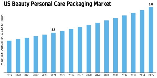 US Beauty Personal Care Packaging Market Size