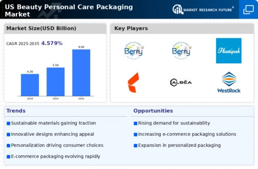 US Beauty Personal Care Packaging Market Infographic