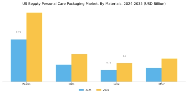 US Beauty Personal Care Packaging Market Segment Image 0
