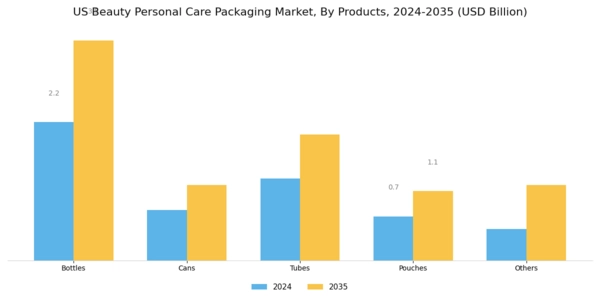 US Beauty Personal Care Packaging Market Segment Image 1