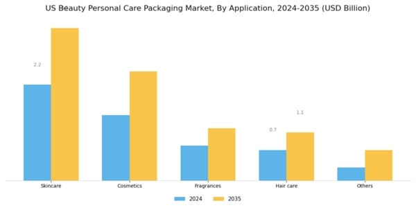 US Beauty Personal Care Packaging Market Segment Image 2