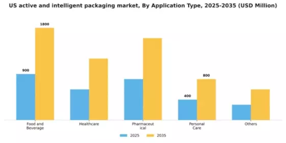 US Active and Intelligent Packaging Market Segment Image 0