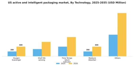 US Active and Intelligent Packaging Market Segment Image 1