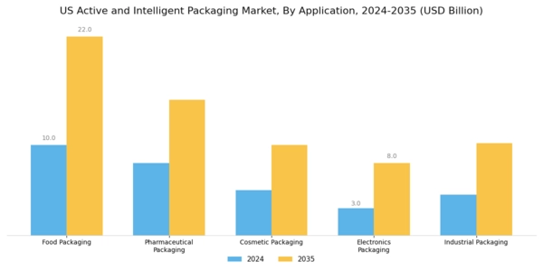 US Active and Intelligent Packaging Market Segment Image 0