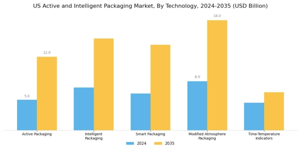 US Active and Intelligent Packaging Market Segment Image 1