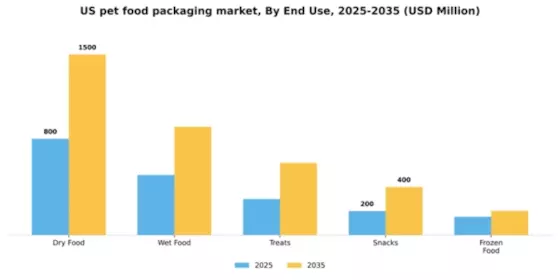 US Pet Food Packaging Market Segment Image 0