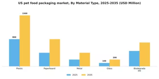 US Pet Food Packaging Market Segment Image 1