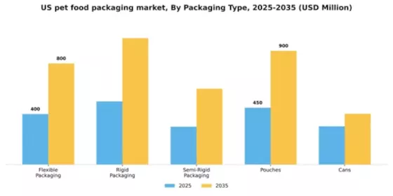 US Pet Food Packaging Market Segment Image 2