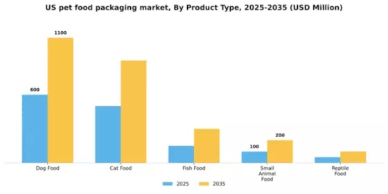 US Pet Food Packaging Market Segment Image 3