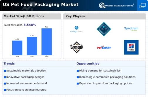US Pet Food Packaging Market Infographic