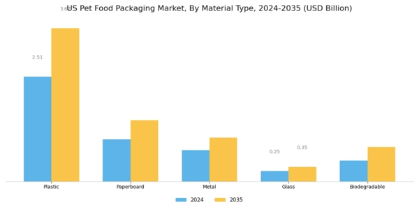 US Pet Food Packaging Market Segment Image 0