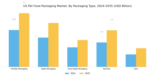 US Pet Food Packaging Market Segment Image 1