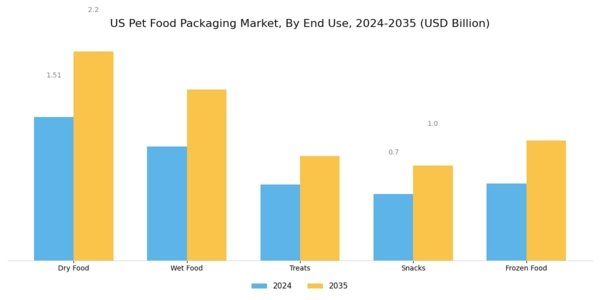 US Pet Food Packaging Market Segment Image 2