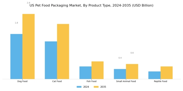 US Pet Food Packaging Market Segment Image 3