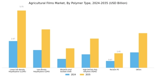 Agricultural Films Market Segment Image 0