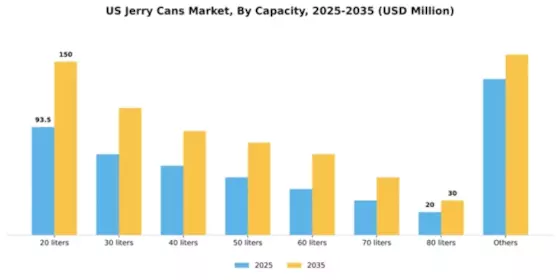 US Jerry Cans Market Segment Image 0