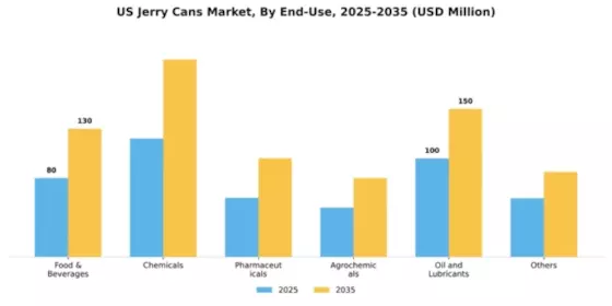 US Jerry Cans Market Segment Image 1