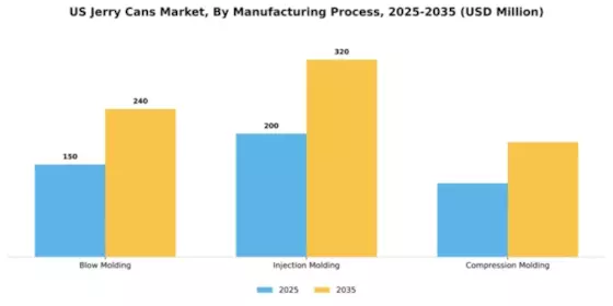 US Jerry Cans Market Segment Image 2