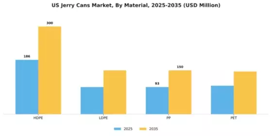US Jerry Cans Market Segment Image 3