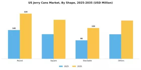US Jerry Cans Market Segment Image 4