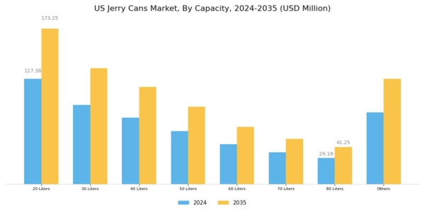 US Jerry Cans Market Segment Image 0