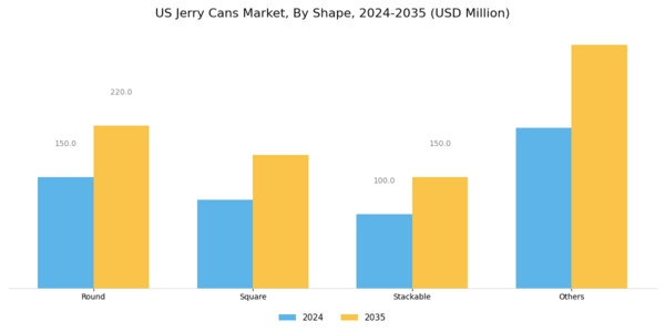 US Jerry Cans Market Segment Image 2
