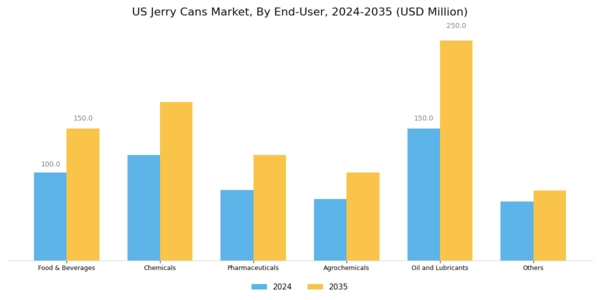 US Jerry Cans Market Segment Image 4