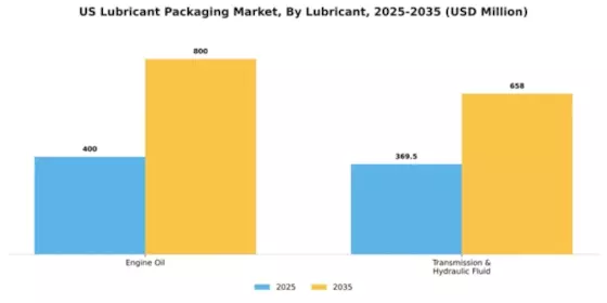 US Lubricant Packaging Market Segment Image 0