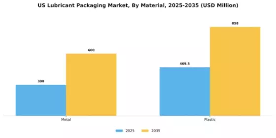 US Lubricant Packaging Market Segment Image 1