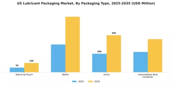 US Lubricant Packaging Market Segment Image 2