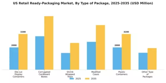 US Retail Ready Packaging Market Segment Image 2