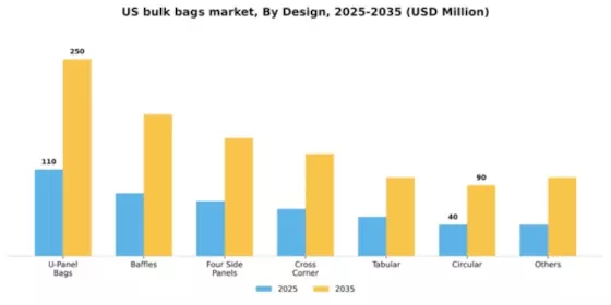 US Bulk Bags Market Segment Image 1