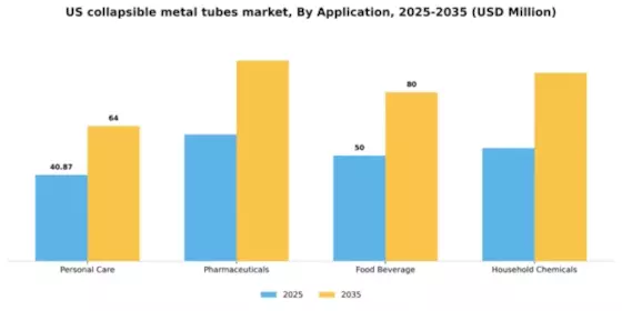 US Collapsible Metal Tubes Market Segment Image 0
