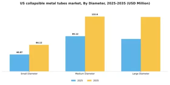 US Collapsible Metal Tubes Market Segment Image 1
