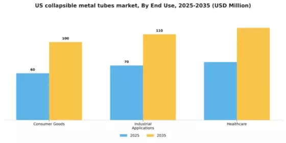 US Collapsible Metal Tubes Market Segment Image 2