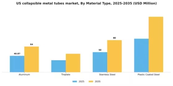 US Collapsible Metal Tubes Market Segment Image 3