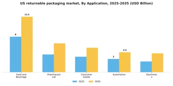 US Returnable Packaging Market Segment Image 0