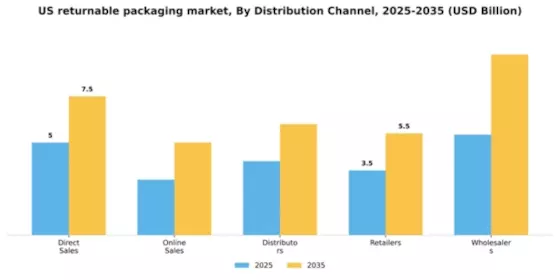 US Returnable Packaging Market Segment Image 2
