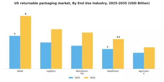 US Returnable Packaging Market Segment Image 3