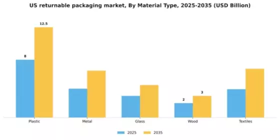 US Returnable Packaging Market Segment Image 4