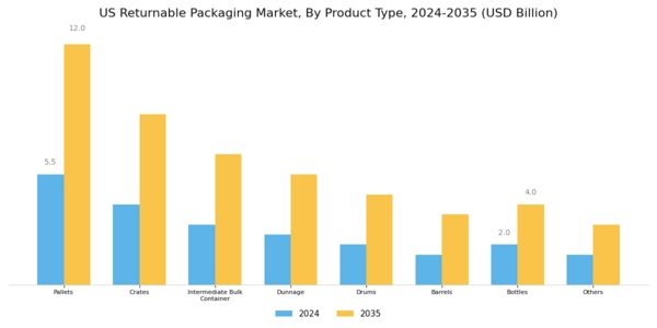 US Returnable Packaging Market Segment Image 1