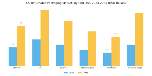US Returnable Packaging Market Segment Image 2
