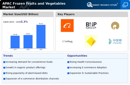 APAC Frozen Fruits Vegetables Market Infographic